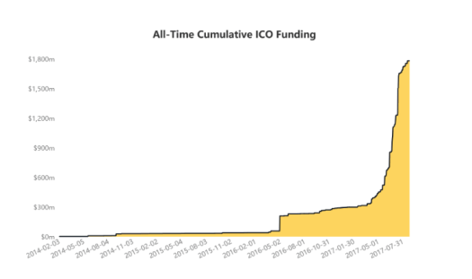 All-Time Cumulative ICO funding